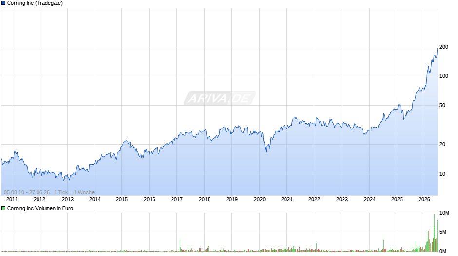 Corning Chart