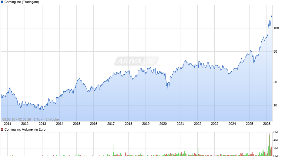 Corning Chart