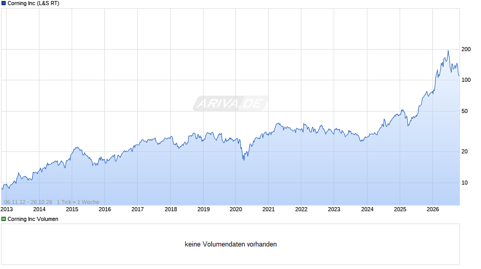 Corning Chart