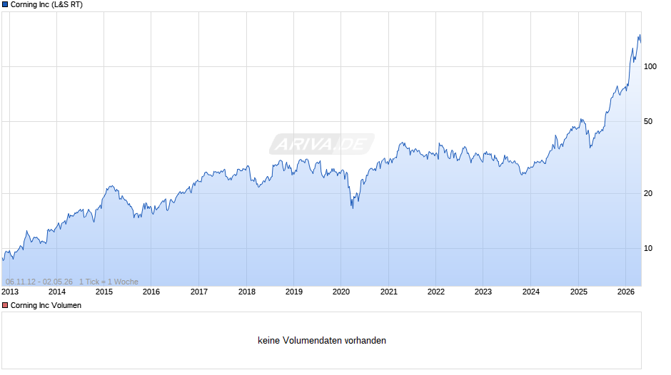 Corning Chart