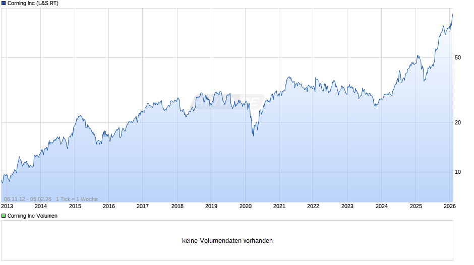 Corning Chart