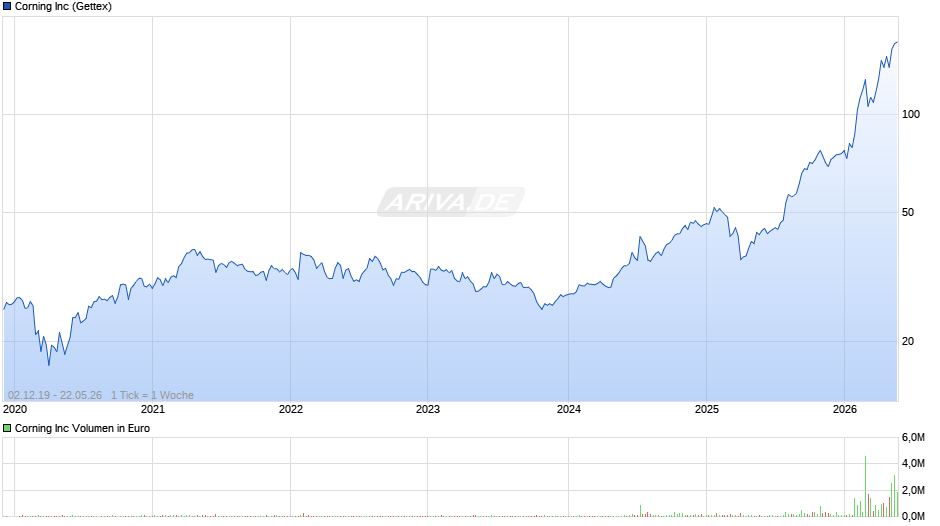 Corning Chart