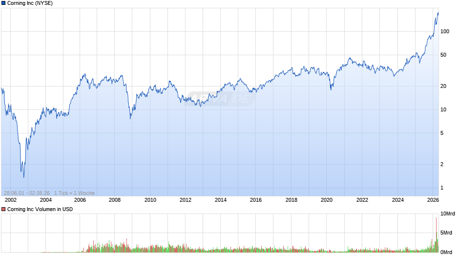 Corning Chart