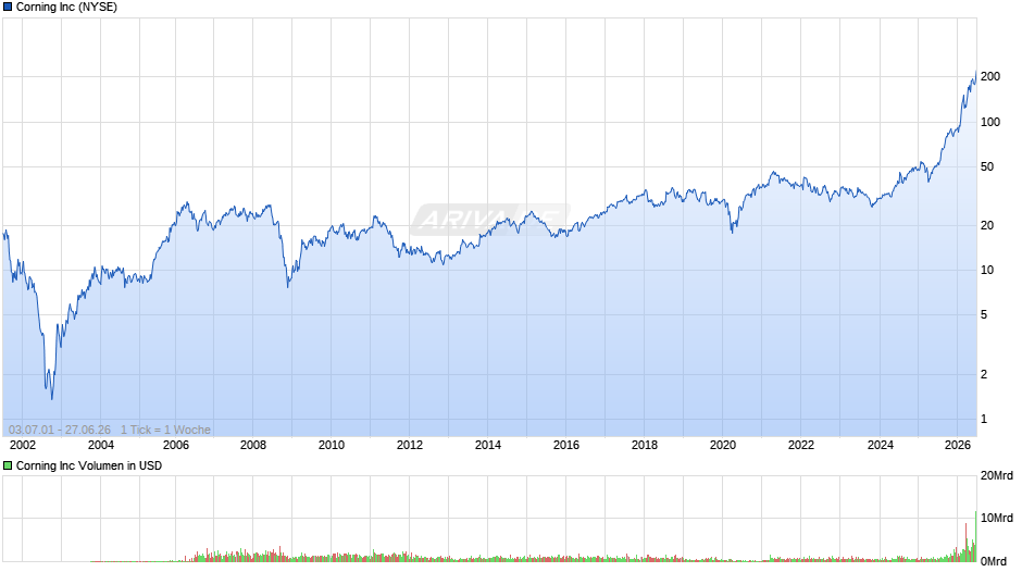 Corning Chart