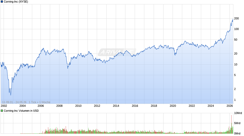 Corning Chart
