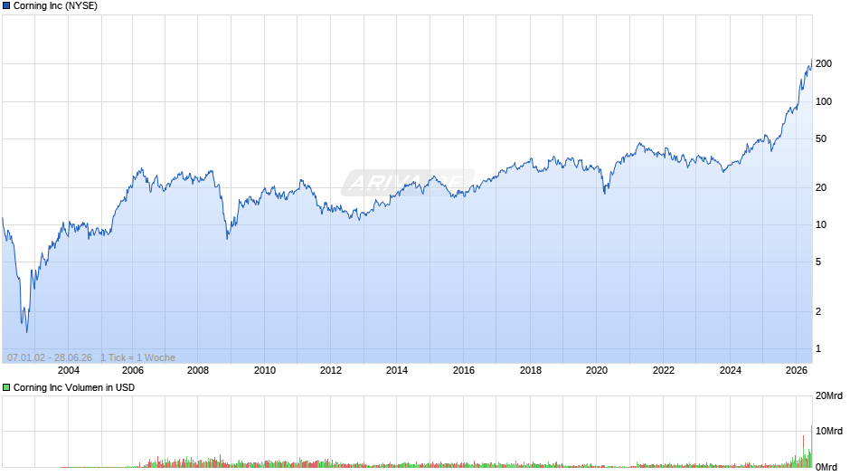 Corning Chart