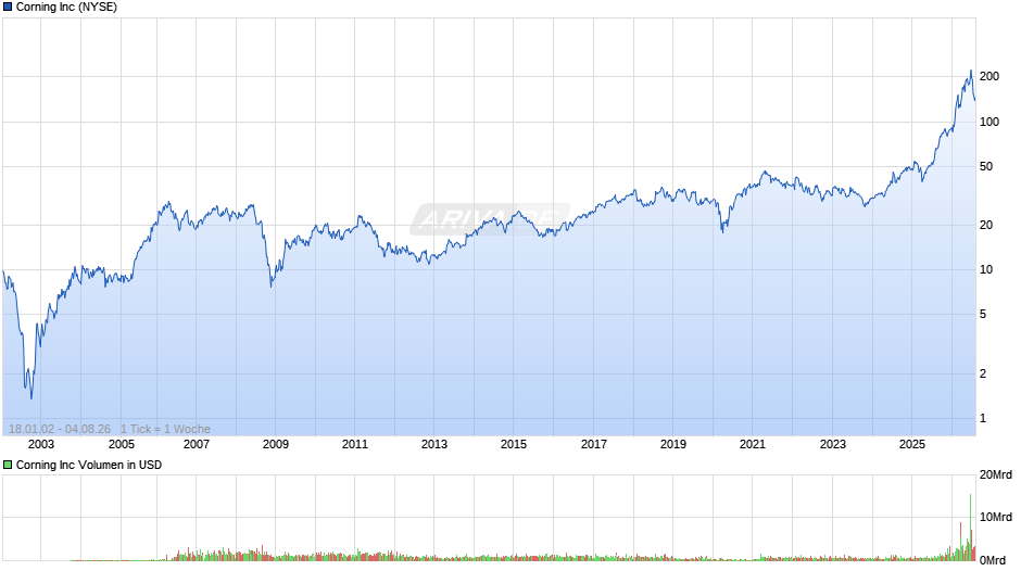 Corning Chart