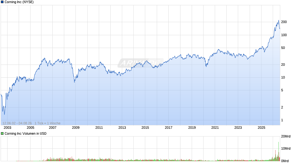 Corning Chart