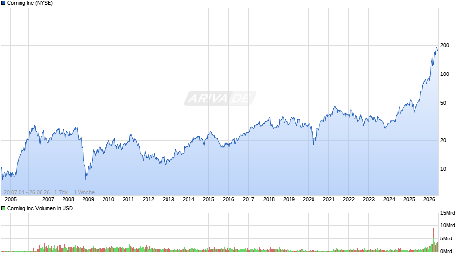 Corning Chart