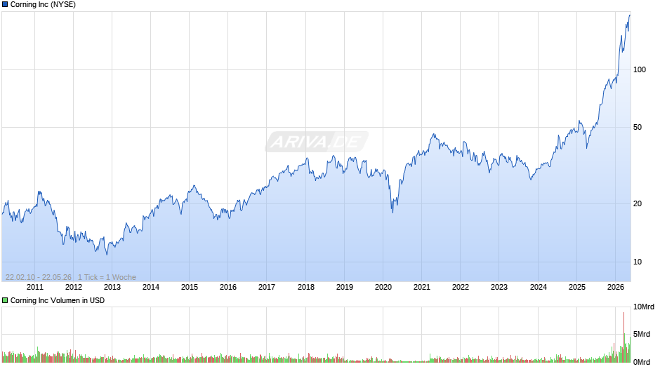 Corning Chart