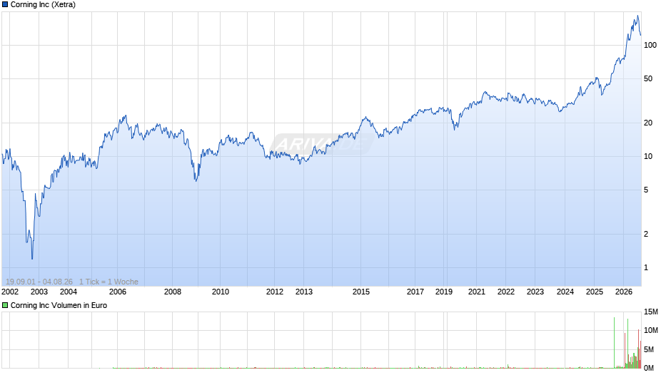 Corning Chart