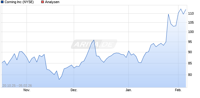 Corning Inc Aktie