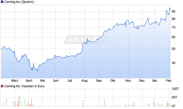 Corning Aktie Chart