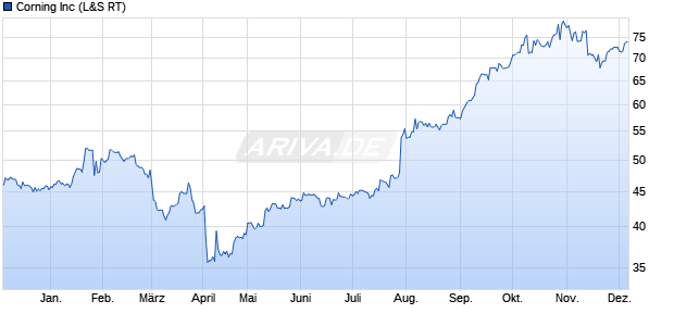Corning Aktie Chart