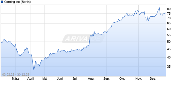 Corning Aktie Chart