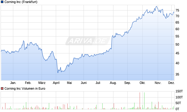 Corning Aktie Chart