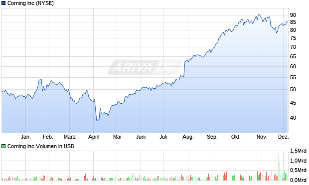 Corning Aktie Chart