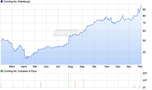 Corning Aktie Chart
