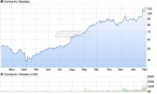Corning Aktie Chart