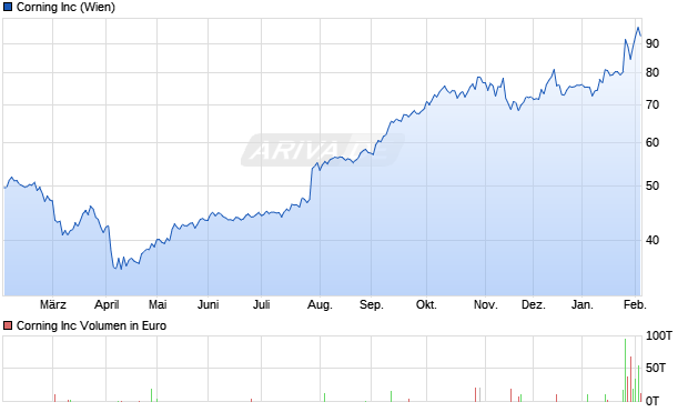 Corning Aktie Chart