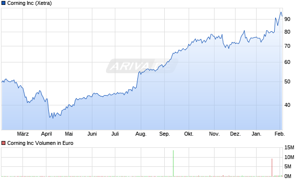 Corning Aktie Chart