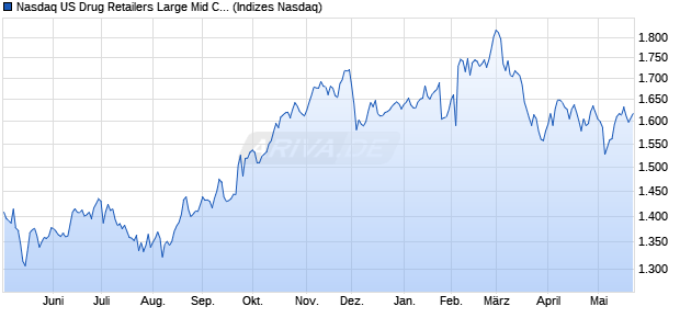 Nasdaq US Drug Retailers Large Mid Cap Index [Index] Chart