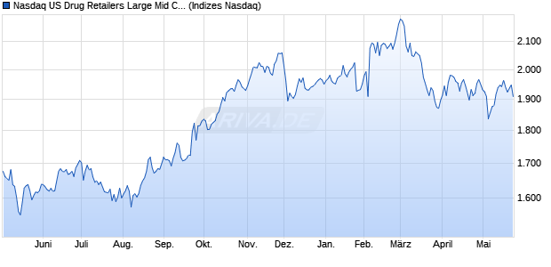 Nasdaq US Drug Retailers Large Mid Cap NTR Index. Chart