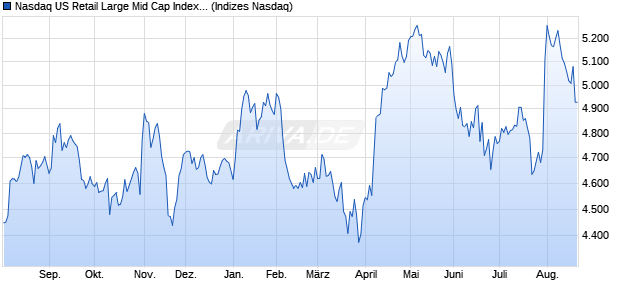 Nasdaq US Retail Large Mid Cap Index [Index] Chart