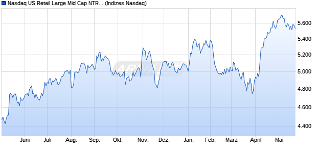Nasdaq US Retail Large Mid Cap NTR Index [Index] Chart