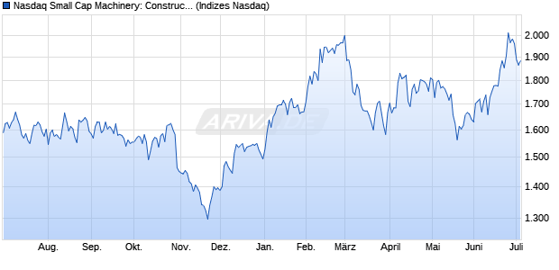 Nasdaq Small Cap Machinery: Construction and Han. Chart