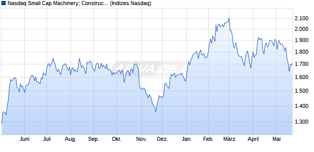 Nasdaq Small Cap Machinery: Construction and Han. Chart