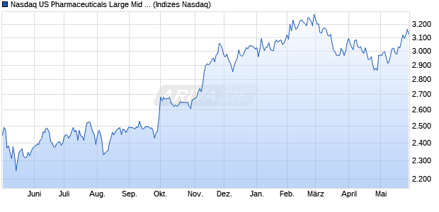 Nasdaq US Pharmaceuticals Large Mid Cap Index [In. Chart