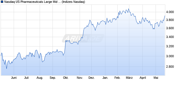 Nasdaq US Pharmaceuticals Large Mid Cap NTR Ind. Chart