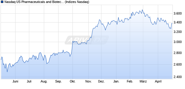 Nasdaq US Pharmaceuticals and Biotechnology Larg. Chart