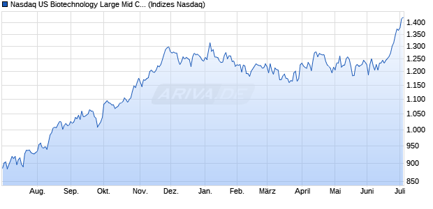 Nasdaq US Biotechnology Large Mid Cap Index [Index] Chart