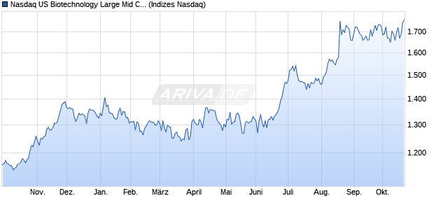 Nasdaq US Biotechnology Large Mid Cap TR Index [I. Chart