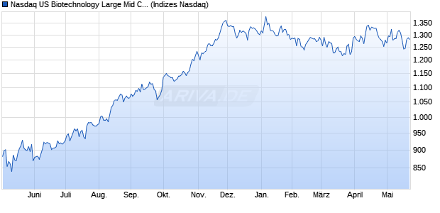 Nasdaq US Biotechnology Large Mid Cap NTR Index . Chart