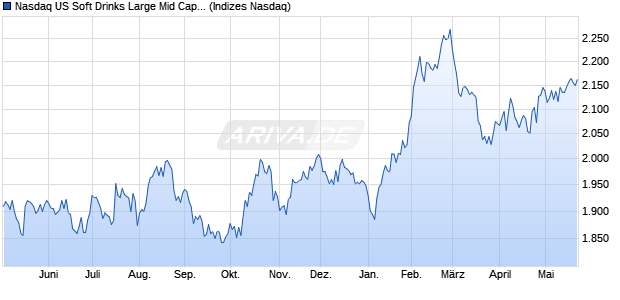 Nasdaq US Soft Drinks Large Mid Cap Index [Index] Chart