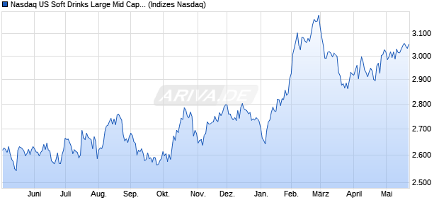 Nasdaq US Soft Drinks Large Mid Cap TR Index [Index] Chart