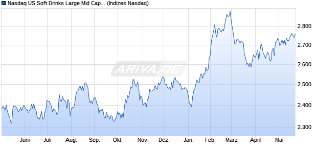 Nasdaq US Soft Drinks Large Mid Cap NTR Index [In. Chart