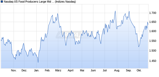 Nasdaq US Food Producers Large Mid Cap NTR Ind. Chart
