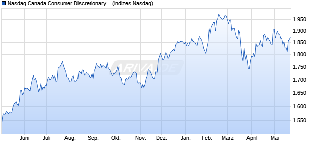 Nasdaq Canada Consumer Discretionary Index [Index] Chart