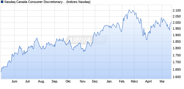 Nasdaq Canada Consumer Discretionary NTR Index . Chart