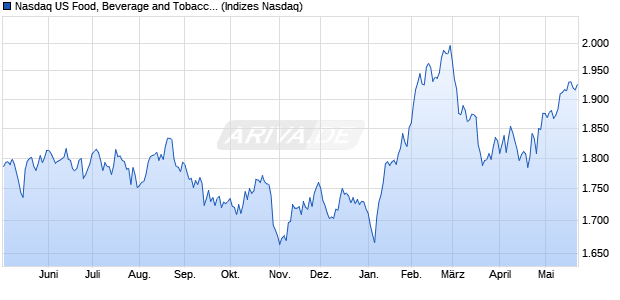 Nasdaq US Food, Beverage and Tobacco Large Mid . Chart