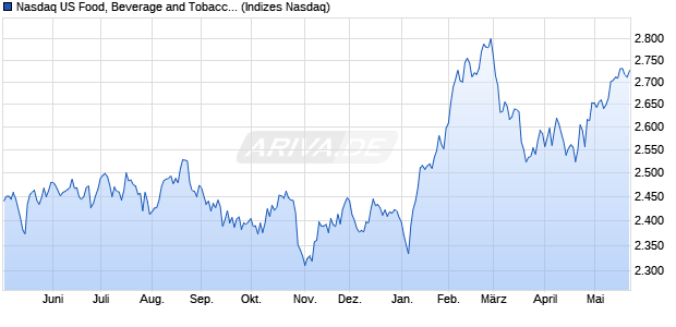 Nasdaq US Food, Beverage and Tobacco Large Mid . Chart