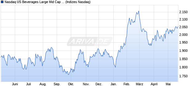 Nasdaq US Beverages Large Mid Cap Index [Index] Chart