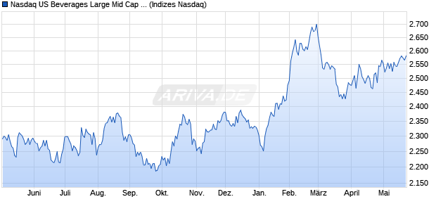 Nasdaq US Beverages Large Mid Cap NTR Index [Ind. Chart