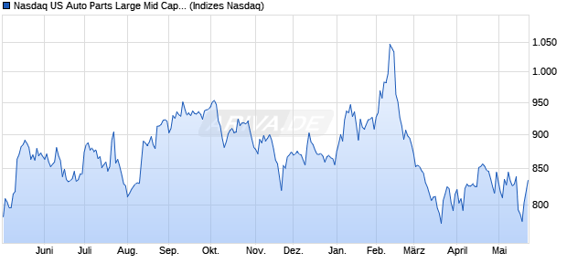 Nasdaq US Auto Parts Large Mid Cap Index [Index] Chart