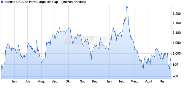 Nasdaq US Auto Parts Large Mid Cap TR Index [Index] Chart