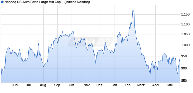 Nasdaq US Auto Parts Large Mid Cap NTR Index [Ind. Chart